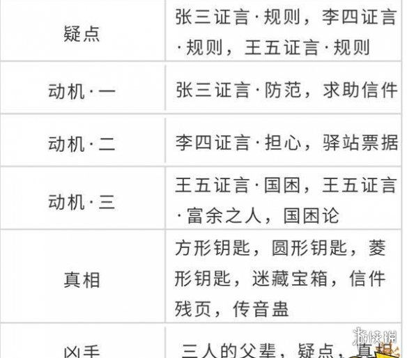 《天涯明月刀手游》先人秘藏案件破案攻略 先人秘藏案件怎么破