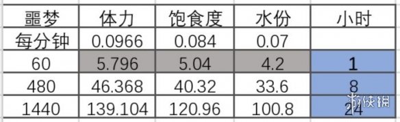 《活下去》难度不同有什么区别 难度区别介绍