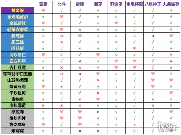 《原神》有香自西来雷系角色料理喜好 角色料理喜好是什么