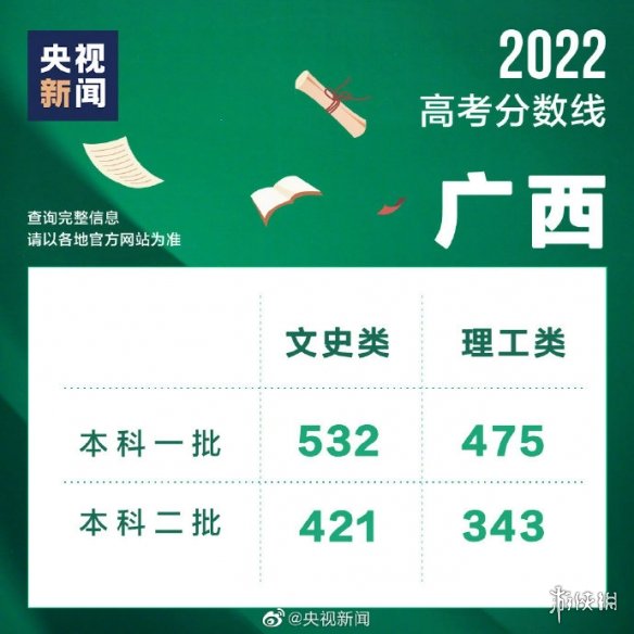 2022全国各地高考分数线汇总 2022全国高考分数线汇总