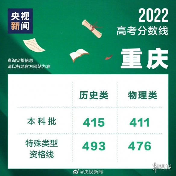 2022全国各地高考分数线汇总 2022全国高考分数线汇总