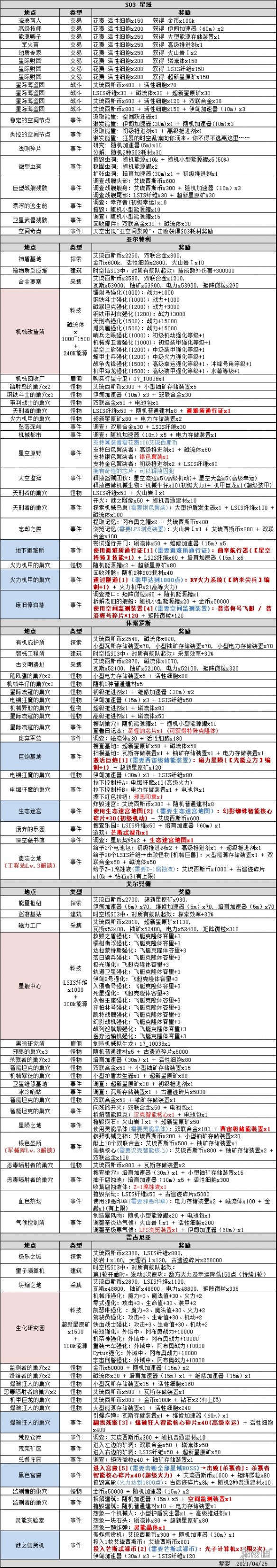 《不思议迷宫》s03特殊事件100% 时空域s03事件表