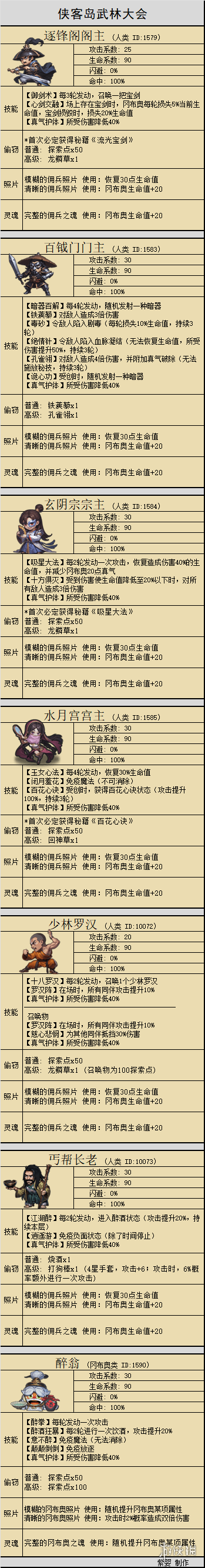 《不思议迷宫》侠客岛迷宫攻略
