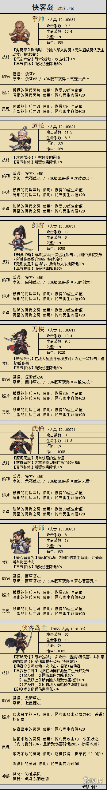 《不思议迷宫》侠客岛迷宫攻略