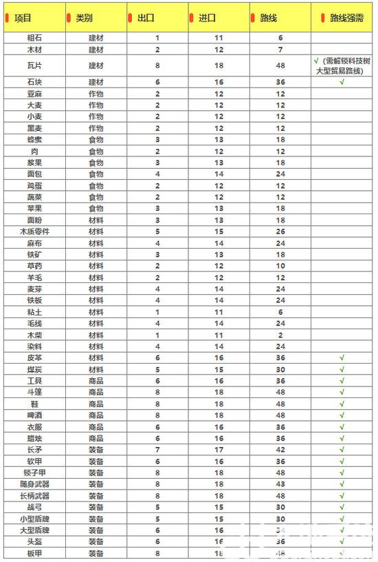 庄园领主建筑贸易有哪些 庄园领主全部建筑贸易一览