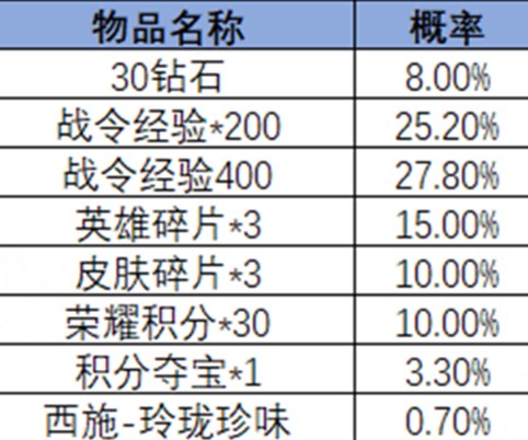 王者荣耀2024年第3期荣耀战令有什么内容 王者荣耀2024年第3期荣耀战令奖励介绍