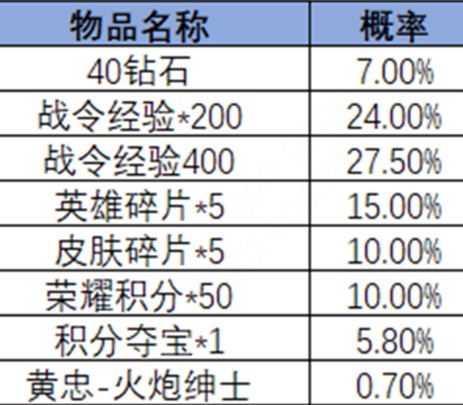 王者荣耀2024年第3期荣耀战令有什么内容 王者荣耀2024年第3期荣耀战令奖励介绍