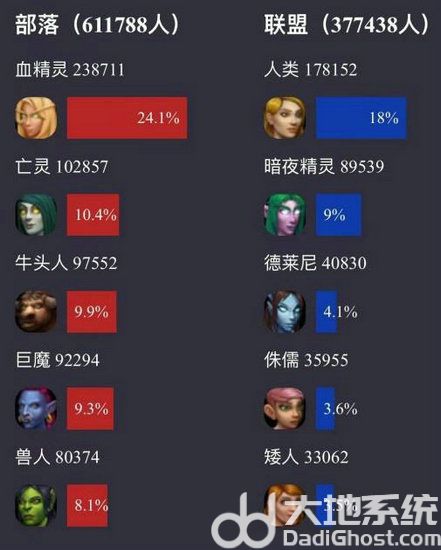 魔兽世界wlk怀旧服哪个服务器人多 魔兽世界怀旧服服务器人口普查2024