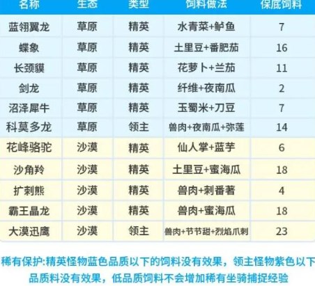 创造吧我们的星球坐骑饲料配方表一览 创造吧我们的星球坐骑饲料配方大全