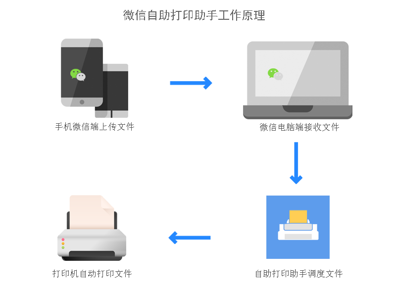微信自助打印助手